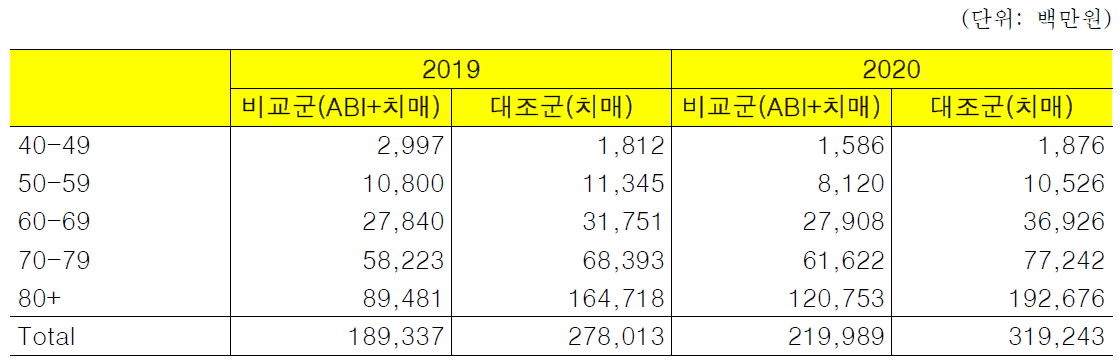 연령별 후천성 뇌손상 후 치매 발생에 따른 사회경제적부담 산출