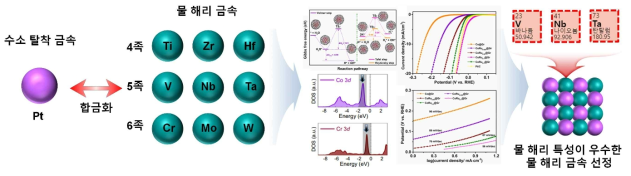 백금기반 합금 촉매의 이상적인 물 해리 금속 선정
