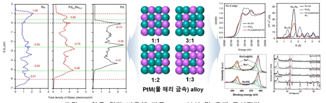 합금 원자 비율에 따른 DOS 분석 및 촉매 특성평가