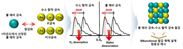 다양한 수소탈착 금속의 합금화를 통한 bifunctional 합금 촉매 설계