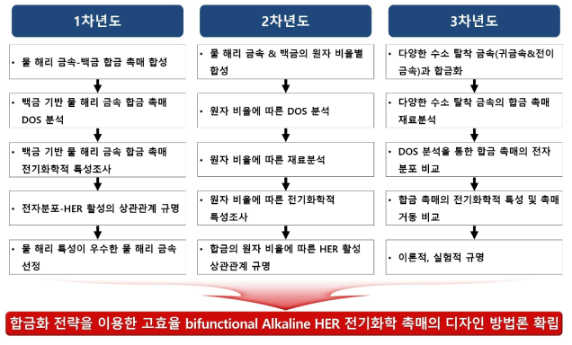 본 연구과제의 추진체계