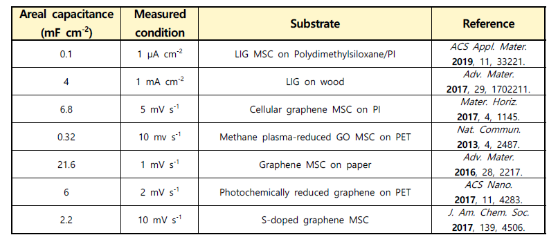 표,기존 보고된 그래핀 기반 마이크로-슈퍼커패시터의 커패시턴스