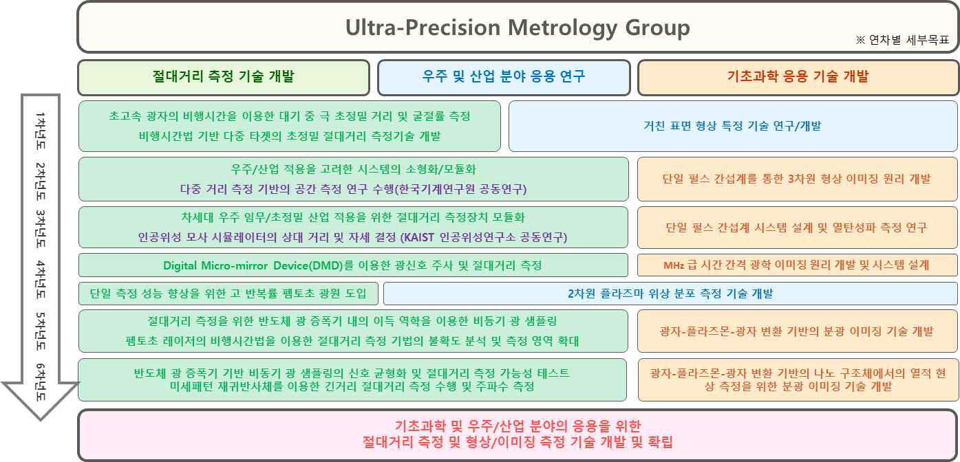 Ultra-Precision Metrology Group 연구 수행 흐름도