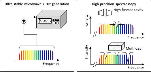 송출된 광빗을 기반으로한 LIDAR 응용 – 저잡음 마이크로파 생성, 흡수분광