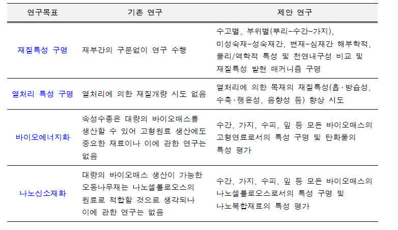 기존에 수행되어 온 연구들과 제안 연구와의 차별성