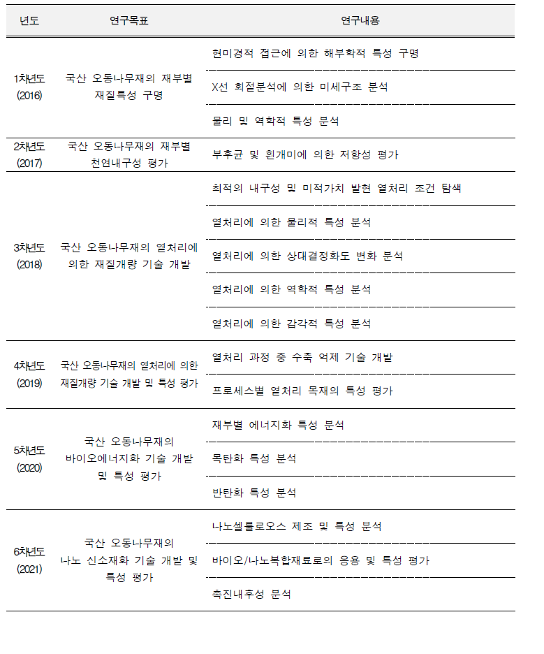 [요약표] 연구목표 및 내용