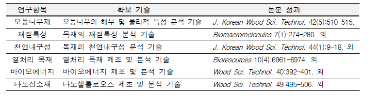 연구항목별 본 제안 연구진이 확보한 기술 및 논문 성과