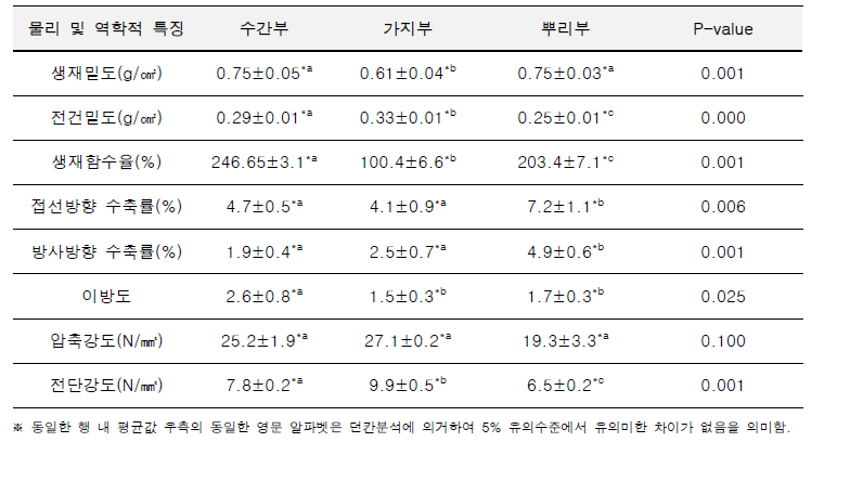 오동나무 재부별 물리 및 역학적 특징