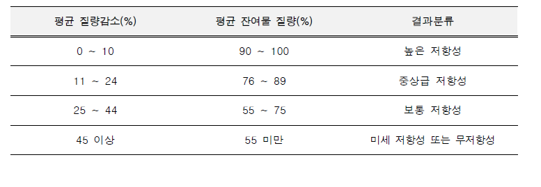 ASTM D 2017(2005)에 의거한 부후균에 대한 저항성 등급 분류