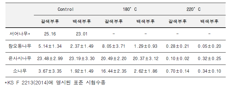 부후균 실험에 따른 질량손실률 (단위: %)