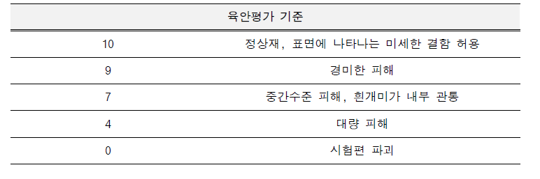 ASTM D 3345(2017)에 따른 흰개미 피해시편의 육안평가 기준