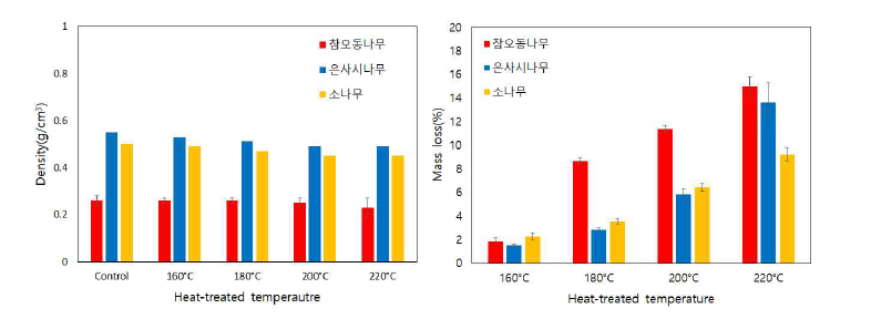 3개 공시수종의 열처리 후 밀도변화 및 질량손실률.