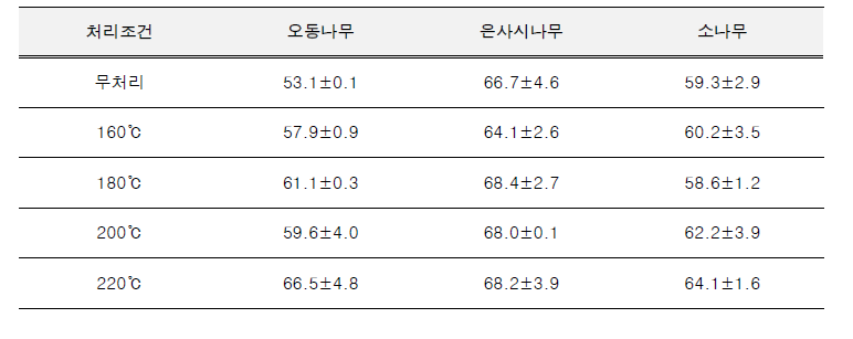 3개 공시수종의 열처리 후 상대결정화도 변화