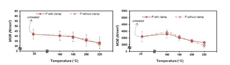 오동나무재의 열처리 온도조건별 휨파괴계수(MOR) 및 휨영계수(MOE) 변화.