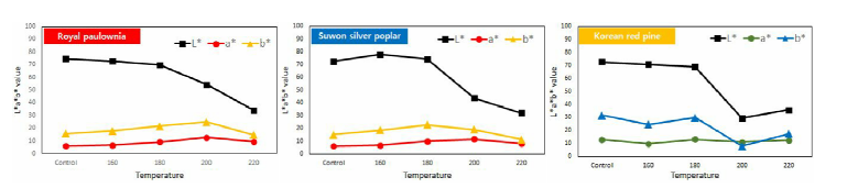 3개 공시수종의 열처리 온도조건별 L*a*b*값 변화.