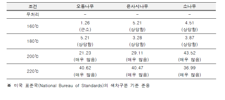 3개 공시수종의 열처리 온도조건별 색상변화 분류