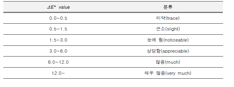 미국 표준국(National Bureau of Standards)의 색차구분 기준.