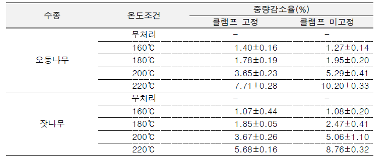 열처리 온도조건별 중량감소율 비교