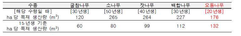 오동나무와 타 수종의 생장속도 비교(출처:국가생물종지식정보시스템)