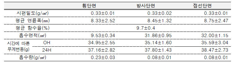 무처리 오동나무재의 단면별 흡수량 비교