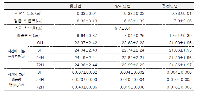 무처리 오동나무재의 단면별 흡습량 비교