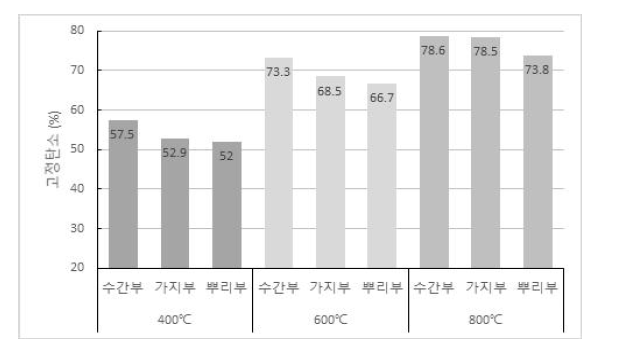 오동나무의 탄화조건 및 각 재부별 고정탄소.