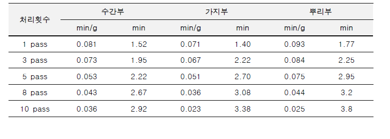 오동나무재의 다양한 분쇄시간 조건별 분쇄물의 여수시간