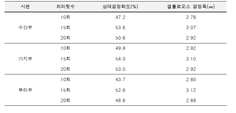 처리횟수에 따른 부위별 미세섬유화 셀룰로오스의 결정 특성