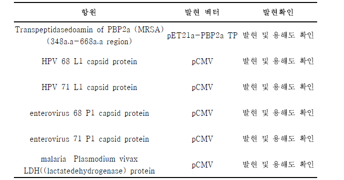 그 외 바이오 감염원 검출 항원 확보 목록