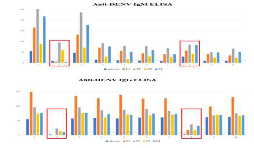 Dengue Fever Verification Panel을 이용한 DENV 항원의 ELISA 결과