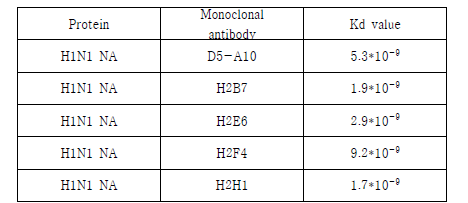 바이오유해물질 검출용 항체 (NA)후보군의 Kd value