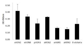 다양한 인플루엔자 A 대한 H3N2 HA antibody 클론 7A9의 반응성