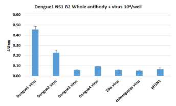 바이오유해물질 검출용 항체(Dengue1 NS1-B2 antibody) 후보군의 교차반응성 측정(ELISA assay)