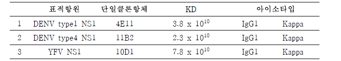 단클론 항체 특성