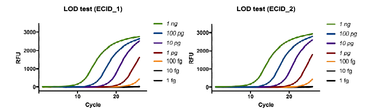 대장균 판별용 바이오 마커 2종 개발-LOD test