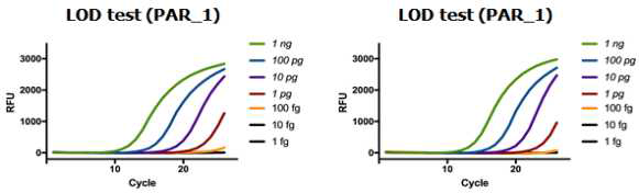 병원 유래 분리 슈퍼박테리아 녹농균을 이용하여 내성 바이오 마커 2종에 대한 LOD조사. 병원 유래 분리 슈퍼박테리아 녹농균 PAE07의 genomic DNA 농도를 1ng-1fg까지 1/10 희석하여 항생제 내성 판별이 가능한 최소 농도를 조사함. PAR_1; 항생제 내성 진단 마커 1, PAR_2; 항생제 내성 진단 마커 2
