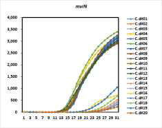 mviN 진단 마커를 이용한 20종 클로스트리디움 디피실을 대상으로한 qPCR 결과