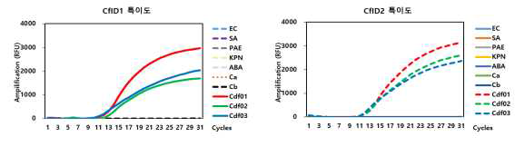 클로스트리디움 디피실종진단마커 CfID1과 2의 종 특이도 결과. EC;대장균, SA;포도상 구균, PAE; 녹농균, KPN; 폐렴막대균, ABA; 아시네토박터바우마니, Ca; 클로스트리디움 아세 토부트리쿰, Cb; 클로스트리디움 부트리쿰, Cdf01,02,03; 클로스트리디움 디피실 1,2,3