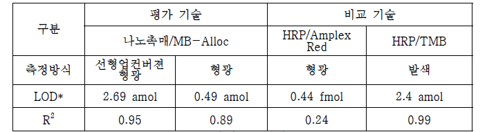 평가 기술과 비교 기술의 LOD