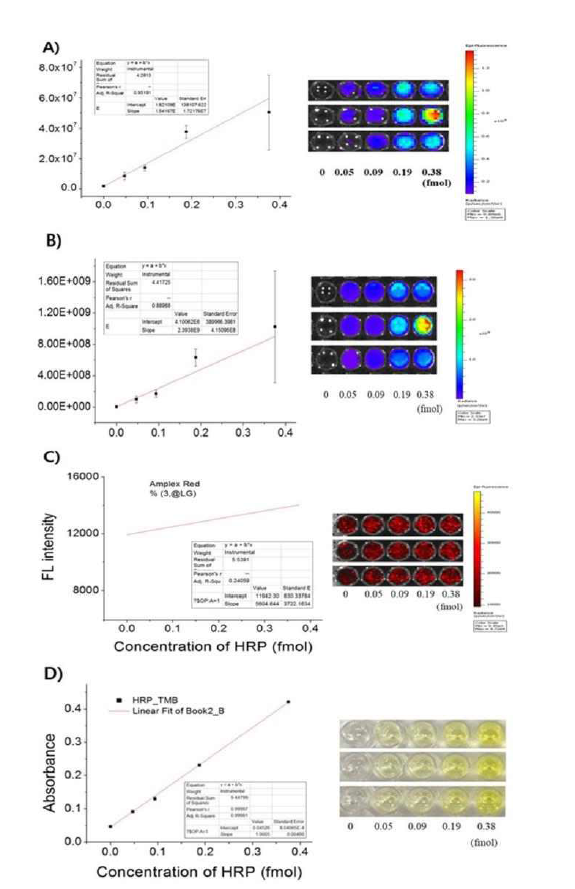 검출감도 측정 실험 결과. (A) 나노촉매구조체/MB-Alloc 반응의 선형업컨버젼 형광, (B) 나노촉매구조체/MB-Alloc 반응의 일반형광, (C) HRP/Amplex Red 반응의 형광, (D) HRP/TMB 반응의 흡광 측정 결과.