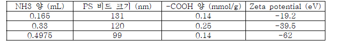 암모니아 양에 따른 PS bead 특성