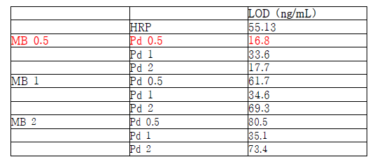 PS-Pd와 HRP의 LOD 비교