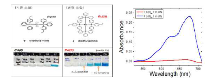 MB-alloc 미셀과 Pd(II) 1 nmol 및 Pd(0) 1 nmol의 발색반응 흡수 스펙트럼