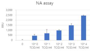 인플루엔자 H1N1의 뉴라미니데이즈 활성 분석-NA assay