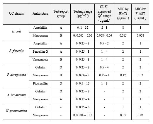 Comparison of MIC values and acceptable MIC ranges for QC strains given by the CLSI 2017 guidelines for six antibiotics determined by BMD and F-AST
