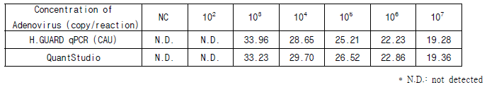 아데노바이러스 핵산 증폭 Ct level