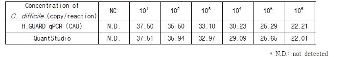 클로스트리디움 디피실 핵산 증폭 Ct level