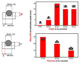 Au nanodish의 내부 깊이(d)와 외벽 두께(t) 변화에 따른 Au nanodish의 공진주파수 변화량(red-shift).