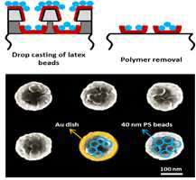 Bare Au nanodish (검은색), nanodish에 Rhodamine B isothiocyanate 흡착 이후 (붉은색), nanodish에 latex bead 담지 이후(파란색)의 extinction spectrum. 오른쪽 그래프는 peak 부분의 확대된 모습.