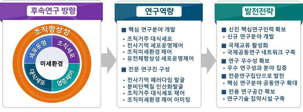 항상성 전문 연구센터로의 발전